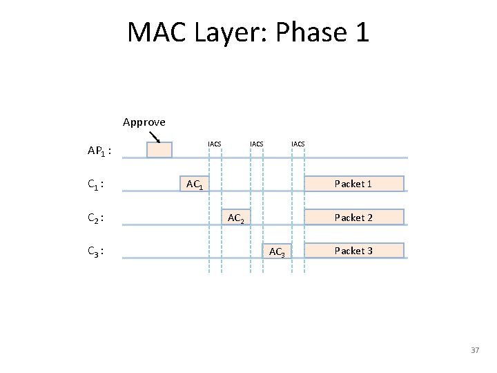 MAC Layer: Phase 1 Approve IACS AP 1 : C 2 : C 3