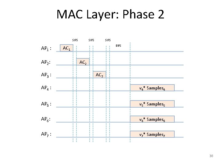 MAC Layer: Phase 2 SIFS AP 1 : AP 2: AP 3 : SIFS