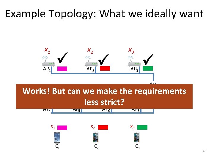 Example Topology: What we ideally want x 1 x 2 AP 1 AP 2