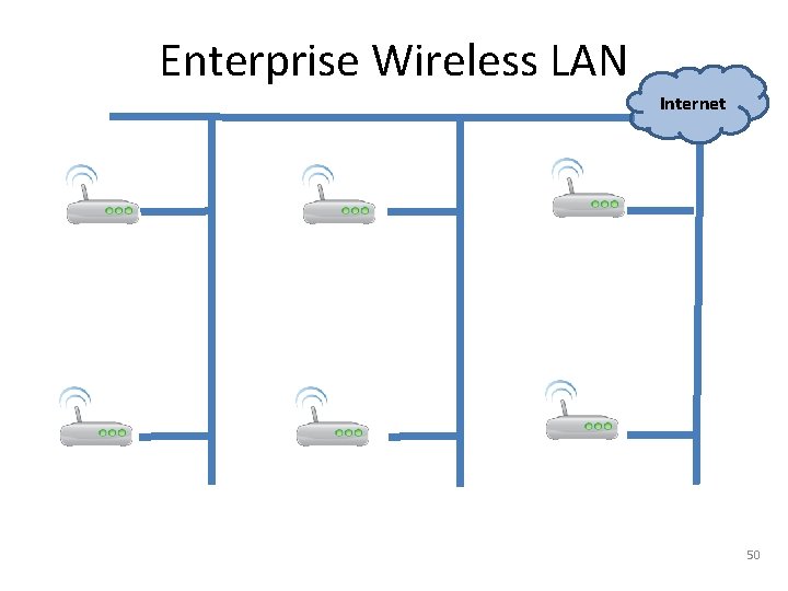 Enterprise Wireless LAN Internet AP AP AP 50 