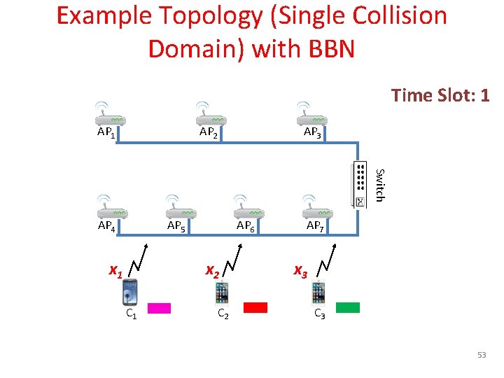 Example Topology (Single Collision Domain) with BBN Time Slot: 1 AP 2 AP 3