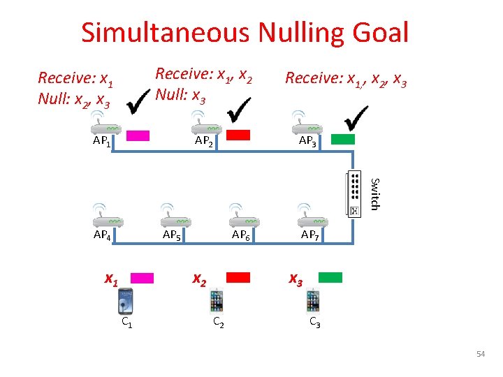 Simultaneous Nulling Goal Receive: x 1, x 2 Null: x 3 Receive: x 1