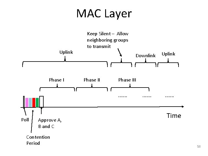 MAC Layer Uplink Phase I Keep Silent – Allow neighboring groups to transmit Downlink