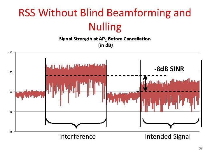 RSS Without Blind Beamforming and Nulling Signal Strength at AP 1 Before Cancellation (in