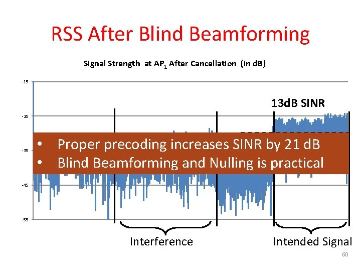RSS After Blind Beamforming Signal Strength at AP 1 After Cancellation (in d. B)