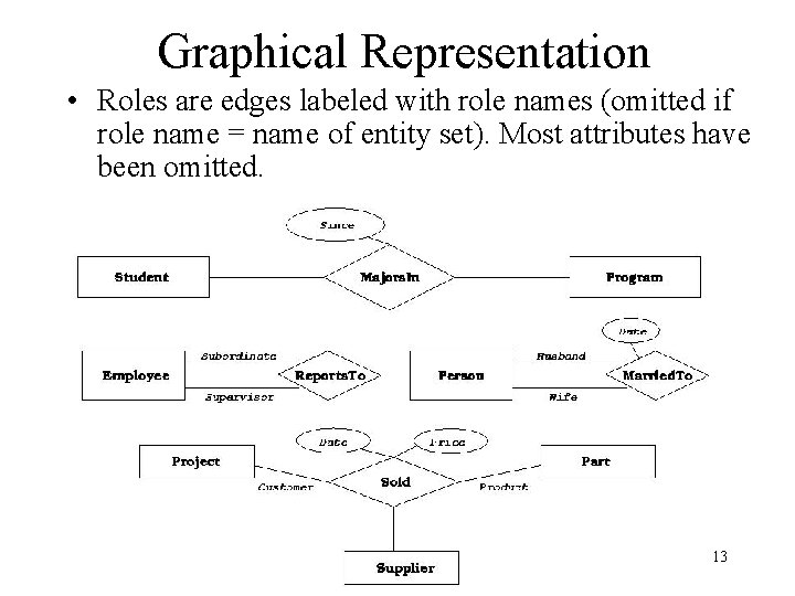 Graphical Representation • Roles are edges labeled with role names (omitted if role name