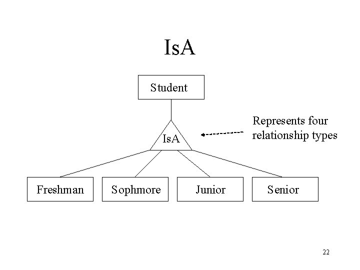 Is. A Student Represents four relationship types Is. A Freshman Sophmore Junior Senior 22