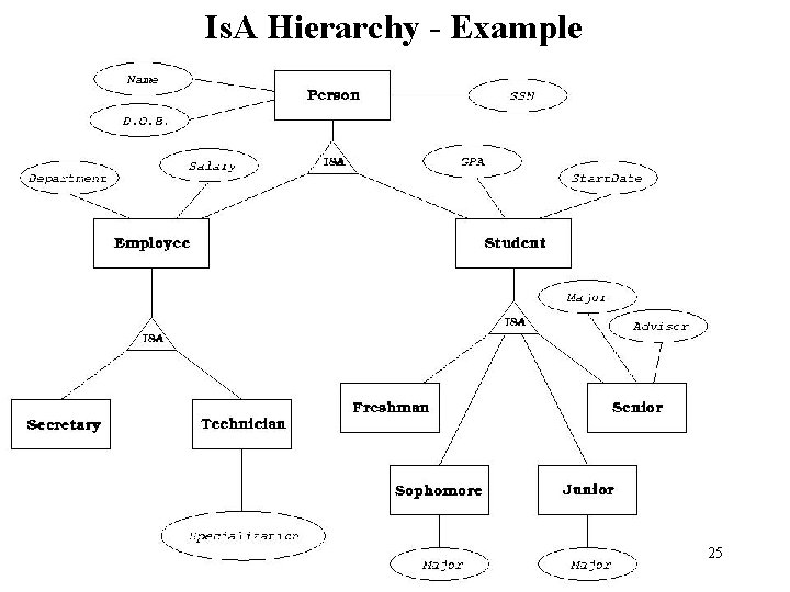 Is. A Hierarchy - Example 25 