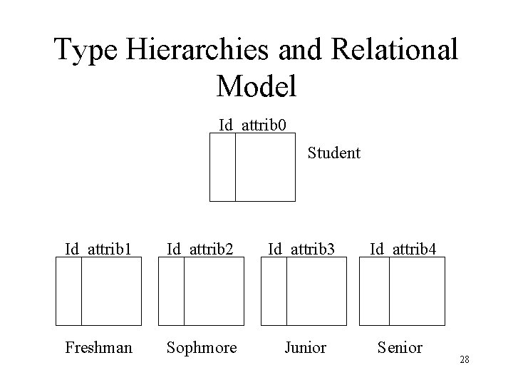 Type Hierarchies and Relational Model Id attrib 0 Student Id attrib 1 Id attrib