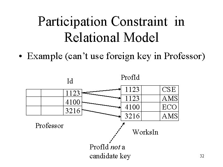 Participation Constraint in Relational Model • Example (can’t use foreign key in Professor) Id