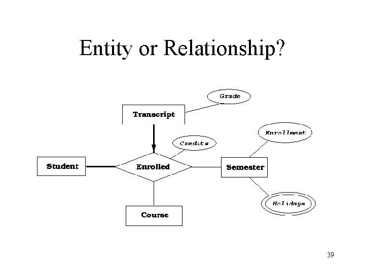 Entity or Relationship? 39 Entity or Relationship? 39