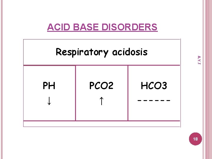 ACID BASE DISORDERS PH ↓ PCO 2 ↑ A. Y. T Respiratory acidosis HCO