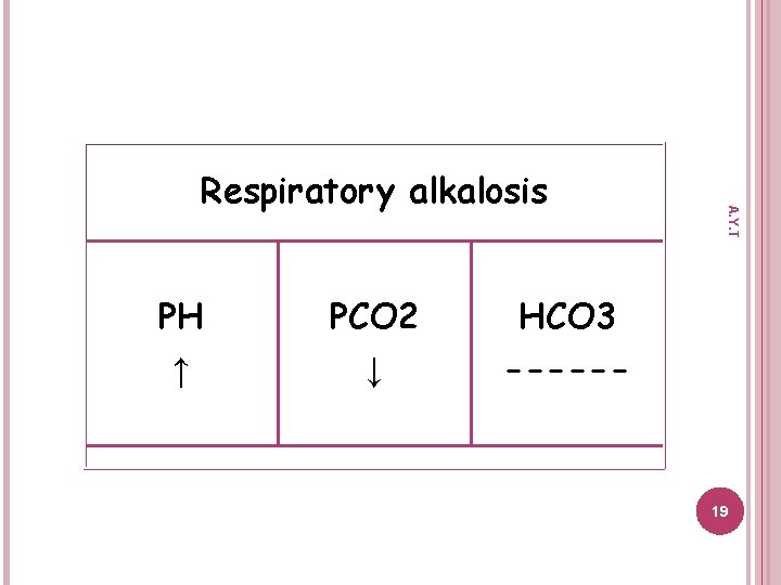 PH ↑ PCO 2 ↓ A. Y. T Respiratory alkalosis HCO 3 ------ 19