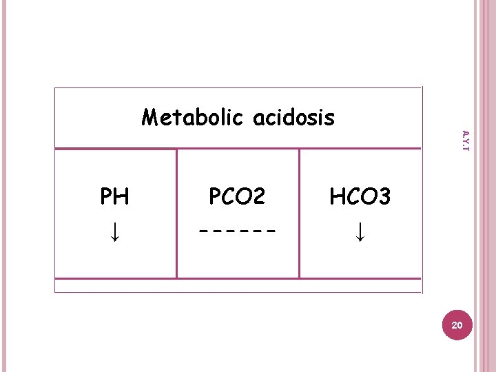 PH ↓ PCO 2 ------ A. Y. T Metabolic acidosis HCO 3 ↓ 20