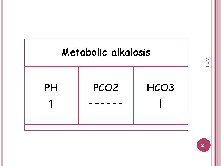 PH ↑ PCO 2 ------ A. Y. T Metabolic alkalosis HCO 3 ↑ 21