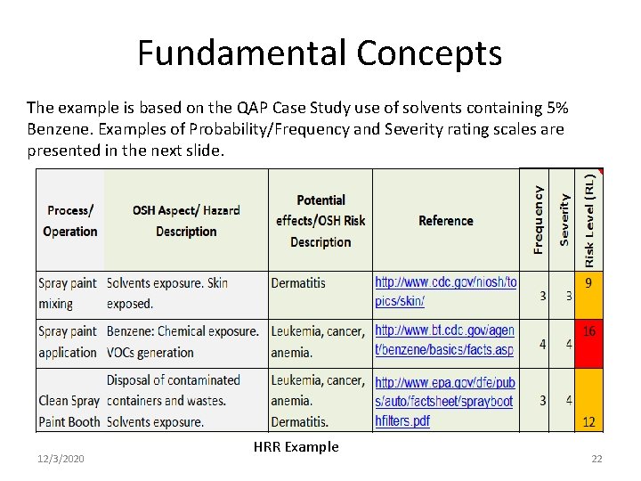 Fundamental Concepts The example is based on the QAP Case Study use of solvents