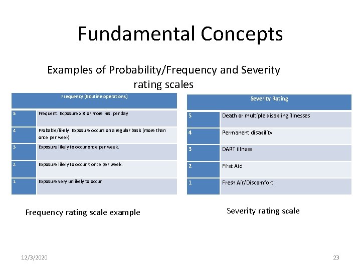 Fundamental Concepts Examples of Probability/Frequency and Severity rating scales Frequency (Routine operations) Severity Rating