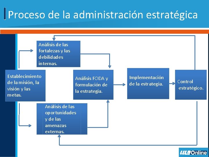 Proceso de la administración estratégica Análisis de las fortalezas y las debilidades internas. Establecimiento