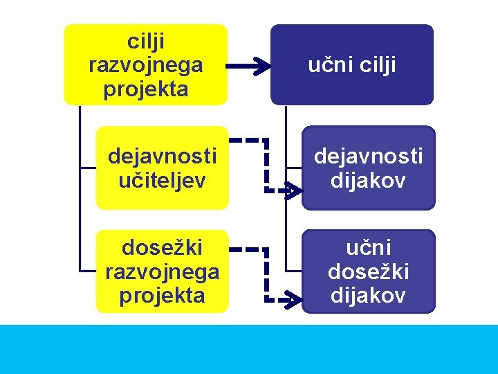 cilji razvojnega projekta učni cilji dejavnosti učiteljev dejavnosti dijakov dosežki razvojnega projekta učni dosežki