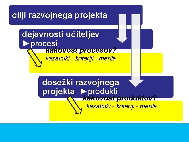 cilji razvojnega projekta dejavnosti učiteljev ►procesi kakovost procesov? kazalniki - kriteriji - merila dosežki