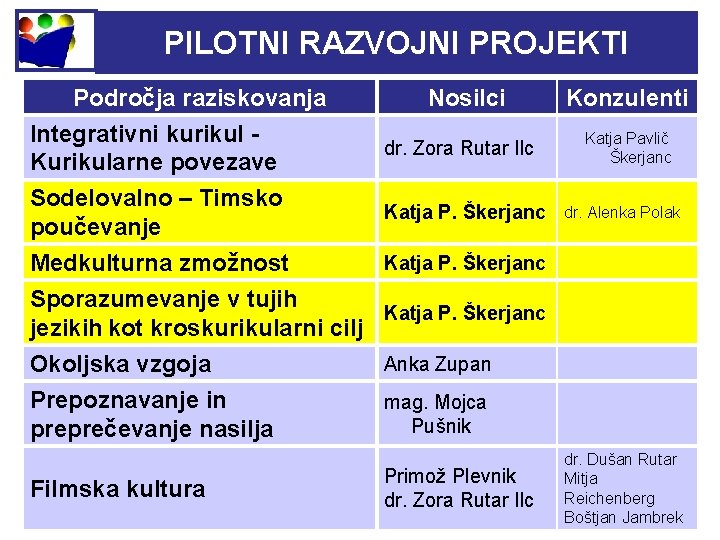 PILOTNI RAZVOJNI PROJEKTI Področja raziskovanja Integrativni kurikul Kurikularne povezave Sodelovalno – Timsko poučevanje Nosilci