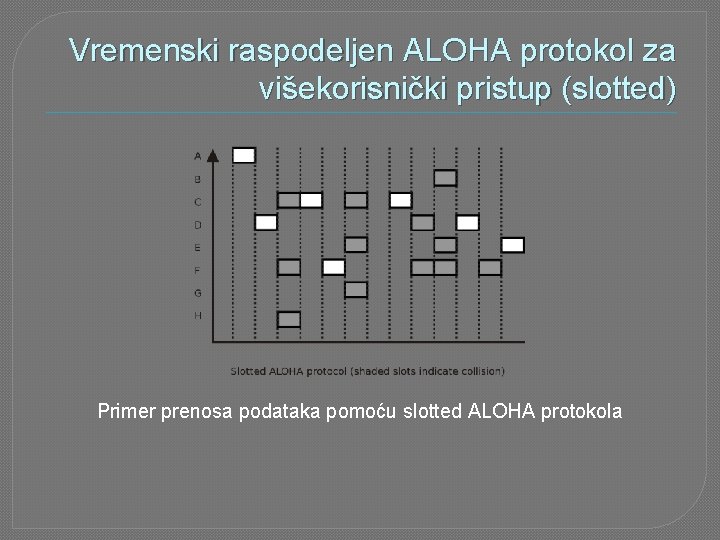 Vremenski raspodeljen ALOHA protokol za višekorisnički pristup (slotted) Primer prenosa podataka pomoću slotted ALOHA