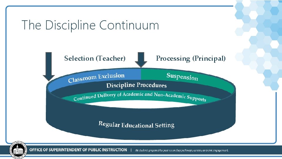 The Discipline Continuum Selection (Teacher) Processing (Principal) 