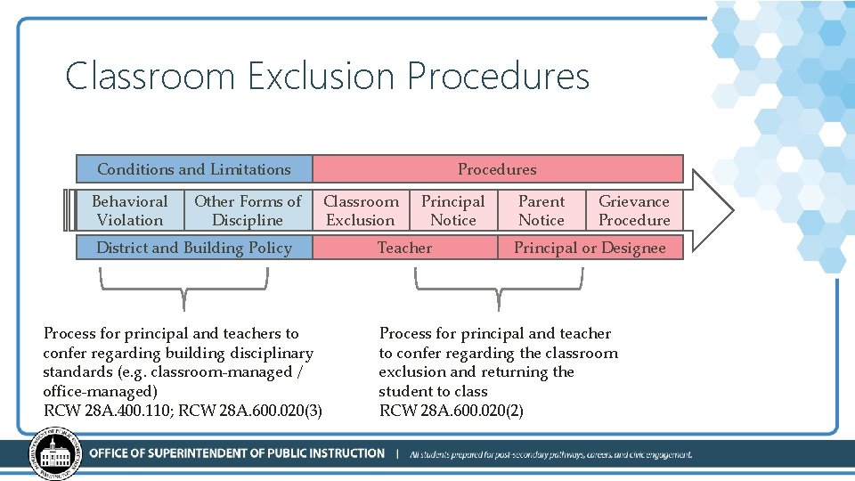 Classroom Exclusion Procedures Conditions and Limitations Behavioral Violation Other Forms of Discipline Procedures Classroom