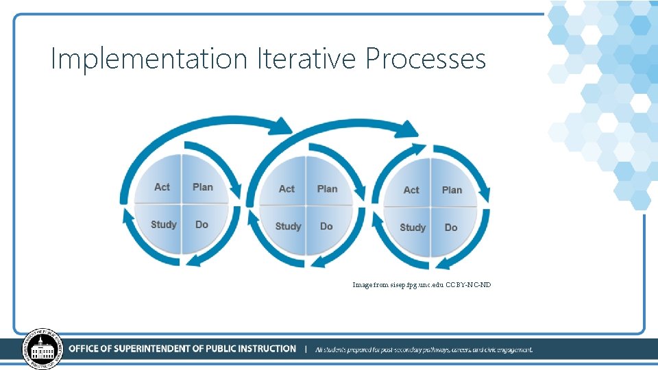 Implementation Iterative Processes Image from sisep. fpg. unc. edu CC BY-NC-ND 