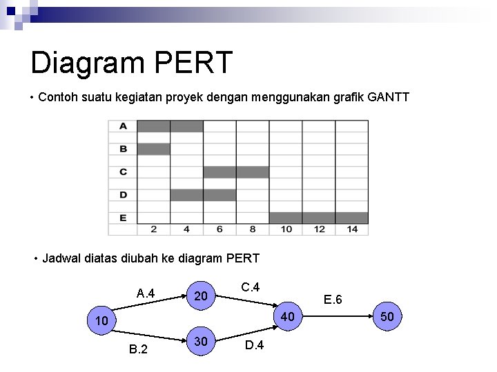 Diagram PERT • Contoh suatu kegiatan proyek dengan menggunakan grafik GANTT • Jadwal diatas