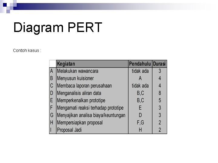 Diagram PERT Contoh kasus : 