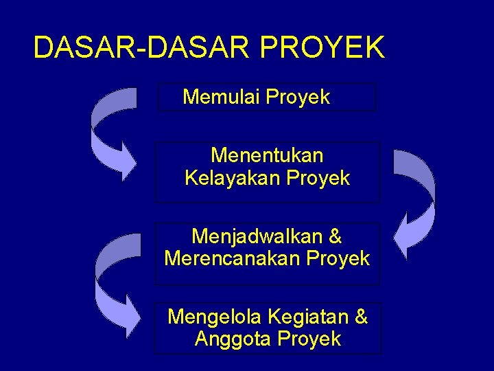 DASAR-DASAR PROYEK n Memulai Proyek Menentukan Kelayakan Proyek Menjadwalkan & Merencanakan Proyek Mengelola Kegiatan