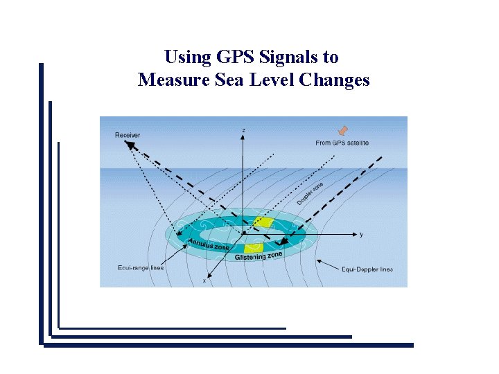 Using GPS Signals to Measure Sea Level Changes 