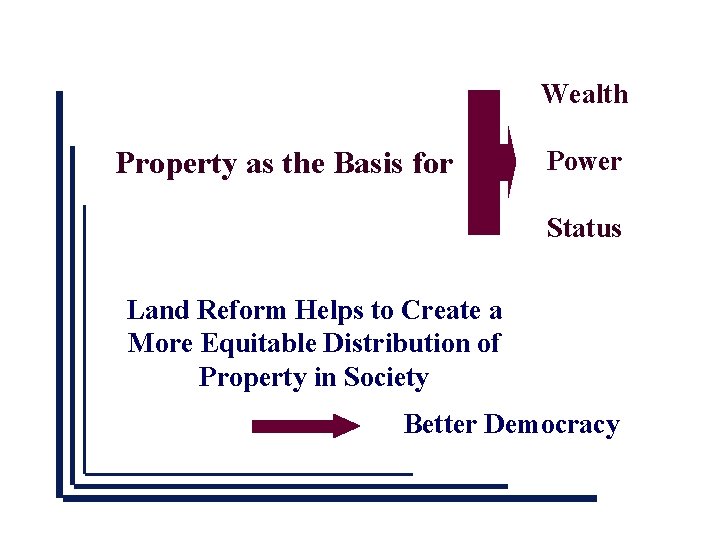 Wealth Property as the Basis for Power Status Land Reform Helps to Create a