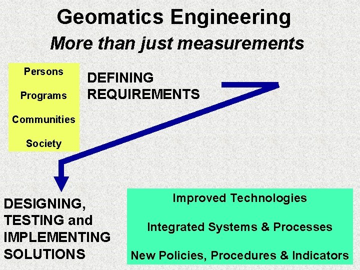 Geomatics Engineering More than just measurements Persons Programs DEFINING REQUIREMENTS Communities Society DESIGNING, TESTING