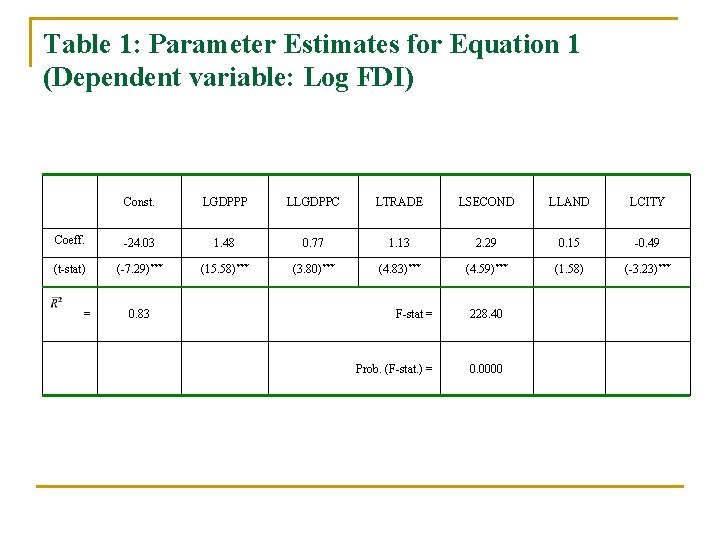 Table 1: Parameter Estimates for Equation 1 (Dependent variable: Log FDI) Const. LGDPPP LLGDPPC