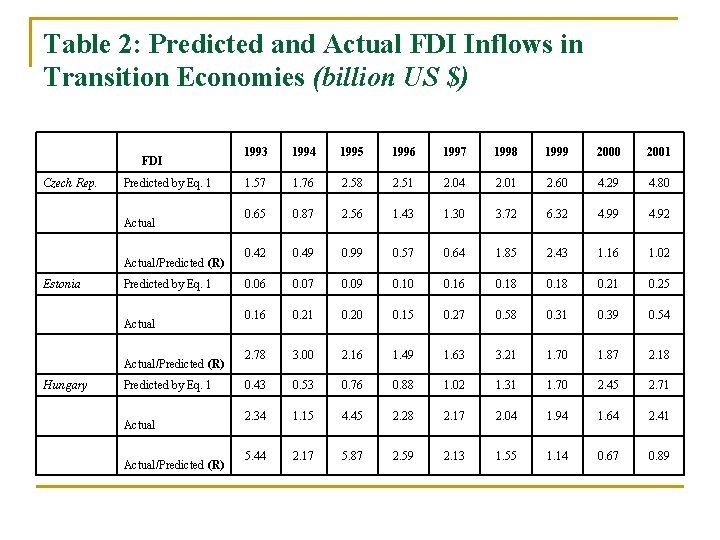 Table 2: Predicted and Actual FDI Inflows in Transition Economies (billion US $) FDI