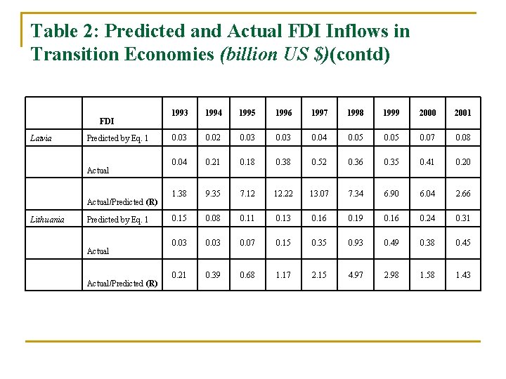 Table 2: Predicted and Actual FDI Inflows in Transition Economies (billion US $)(contd) FDI