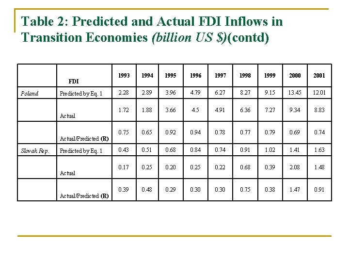 Table 2: Predicted and Actual FDI Inflows in Transition Economies (billion US $)(contd) FDI