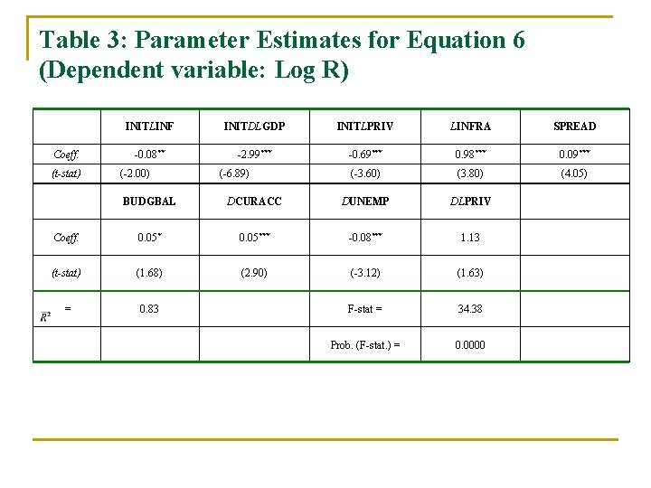 Table 3: Parameter Estimates for Equation 6 (Dependent variable: Log R) Coeff. (t-stat) INITLINF