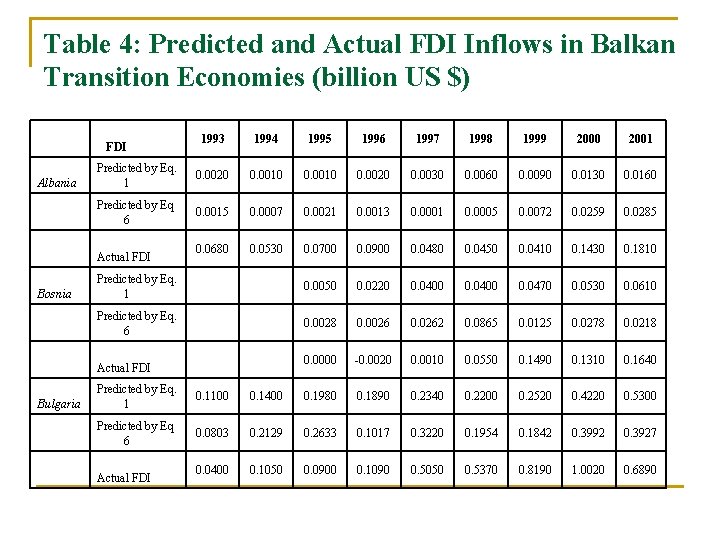 Table 4: Predicted and Actual FDI Inflows in Balkan Transition Economies (billion US $)