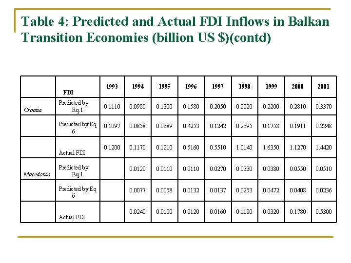 Table 4: Predicted and Actual FDI Inflows in Balkan Transition Economies (billion US $)(contd)