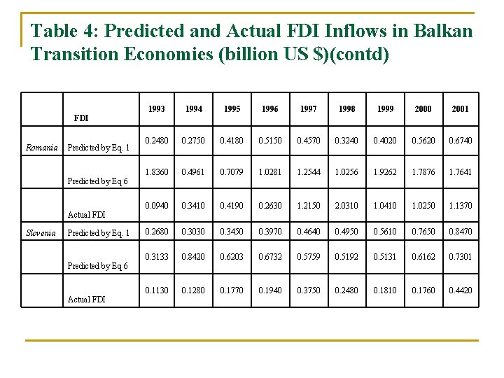 Table 4: Predicted and Actual FDI Inflows in Balkan Transition Economies (billion US $)(contd)