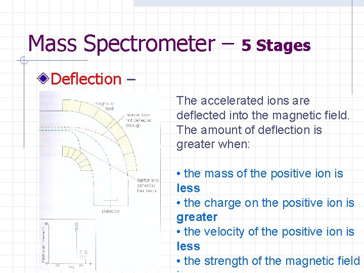 Mass Spectrometer – 5 Stages Deflection – The accelerated ions are deflected into the