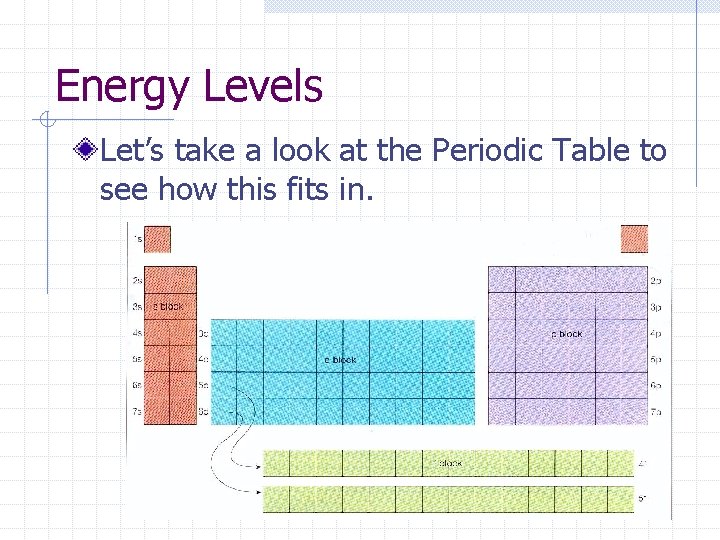 Energy Levels Let’s take a look at the Periodic Table to see how this