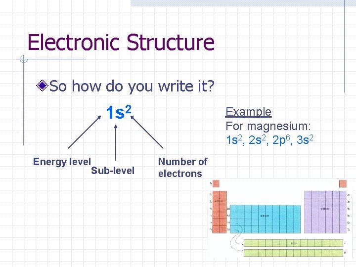 Electronic Structure So how do you write it? 1 s 2 Energy level Sub-level