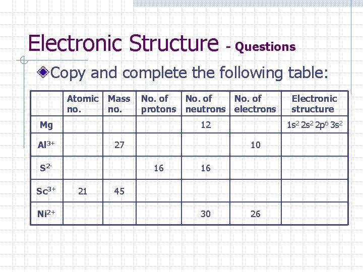 Electronic Structure - Questions Copy and complete the following table: Atomic no. Mass no.