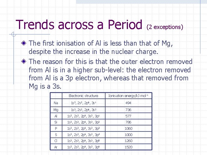 Trends across a Period (2 exceptions) The first ionisation of Al is less than