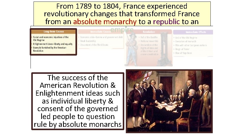 From 1789 to 1804, France experienced revolutionary changes that transformed France from an absolute