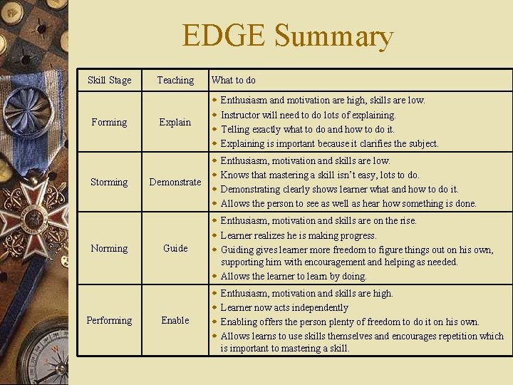 EDGE Summary Skill Stage Forming Storming Norming Performing Teaching What to do Explain w